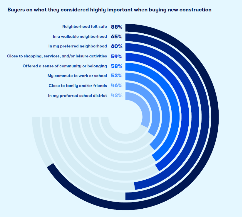 Consumer Housing trends graph